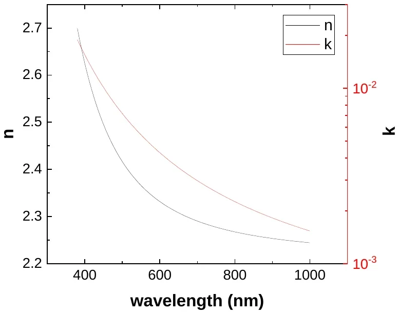 Titanium Dioxide characterization data 1