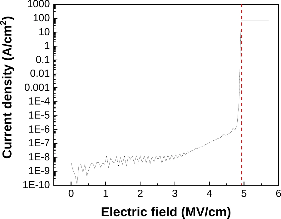 Hafnium Oxide Breakdown field