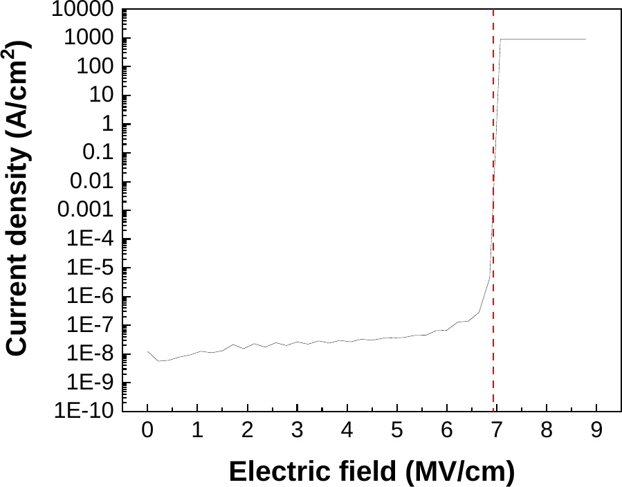 Aluminium Oxide Breakdown field