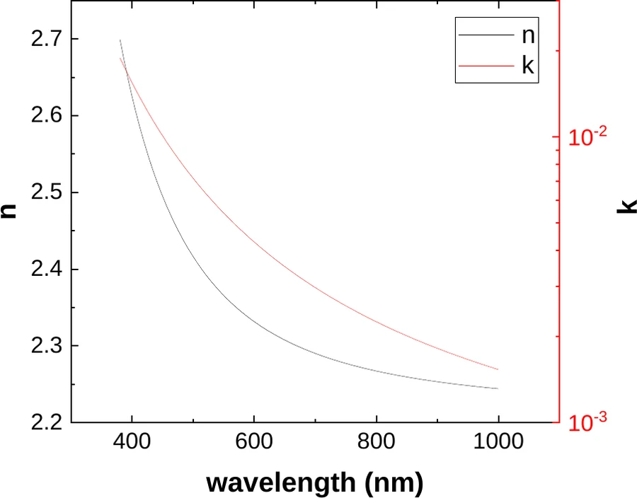 Titanium Dioxide Optical constants