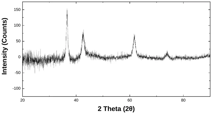 Titanium Nitride characterization data 1
