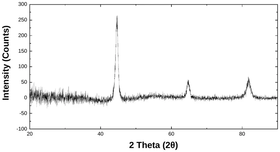 Chromium characterization data 2