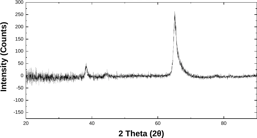Gold characterization data 2