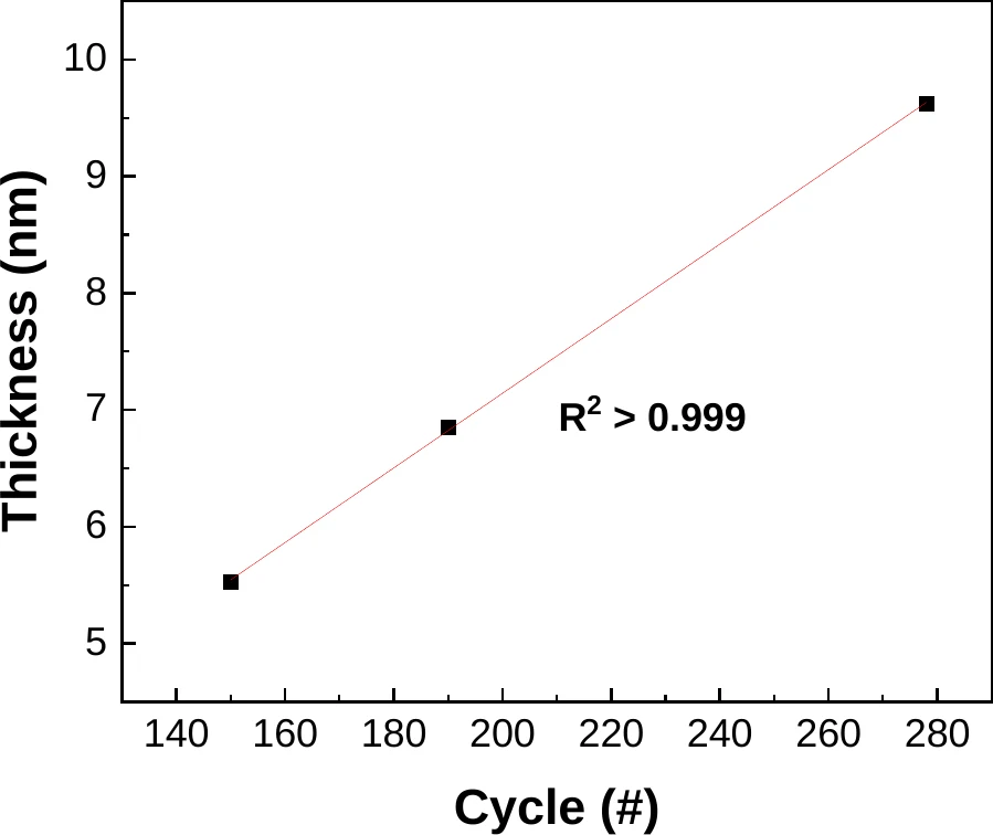 Titanium Dioxide Cycle test