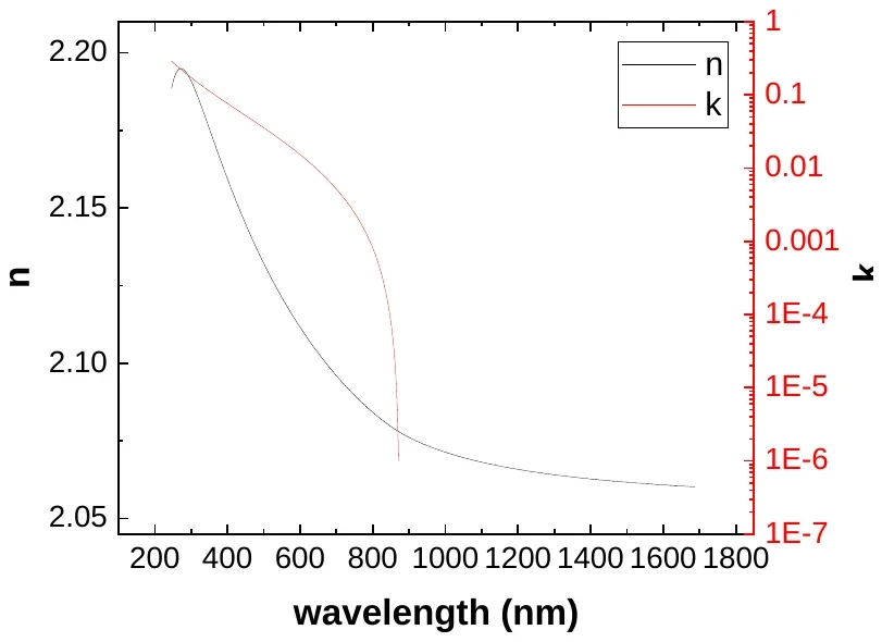 Silicon Nitride characterization data 2
