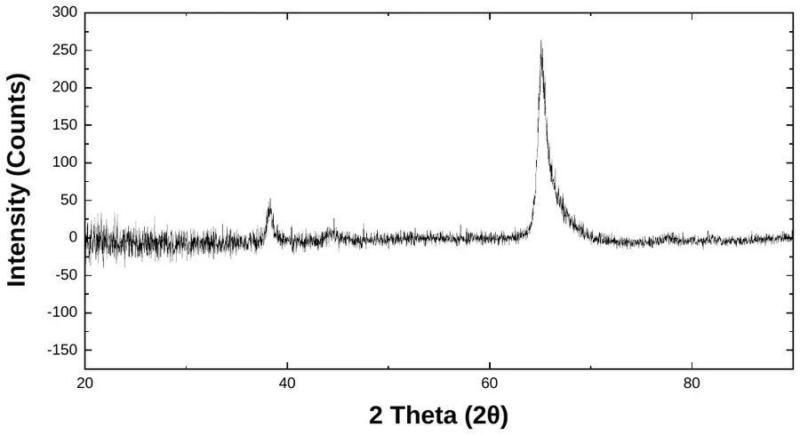 Gold characterization data 2