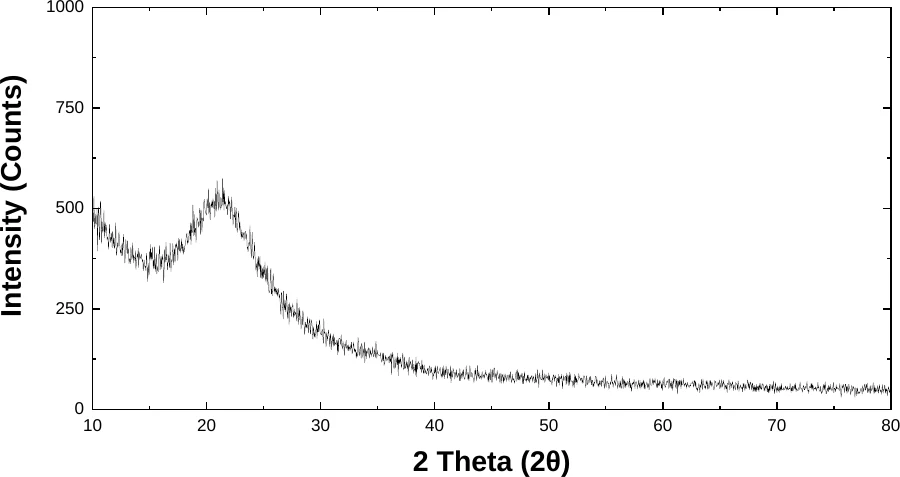 Silicon Dioxide characterization data 2
