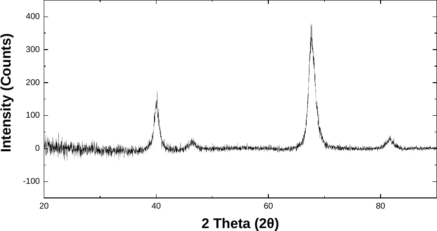 Platinum characterization data 2