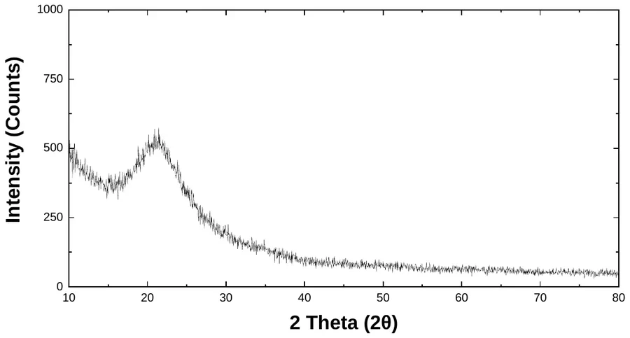 Silicon Dioxide characterization data 2