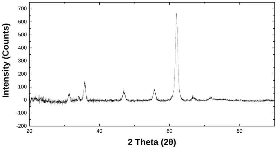 Scandium characterization data 2