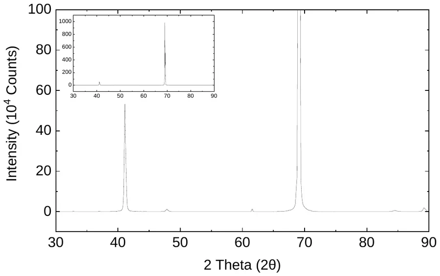 Rhodium characterization data 2