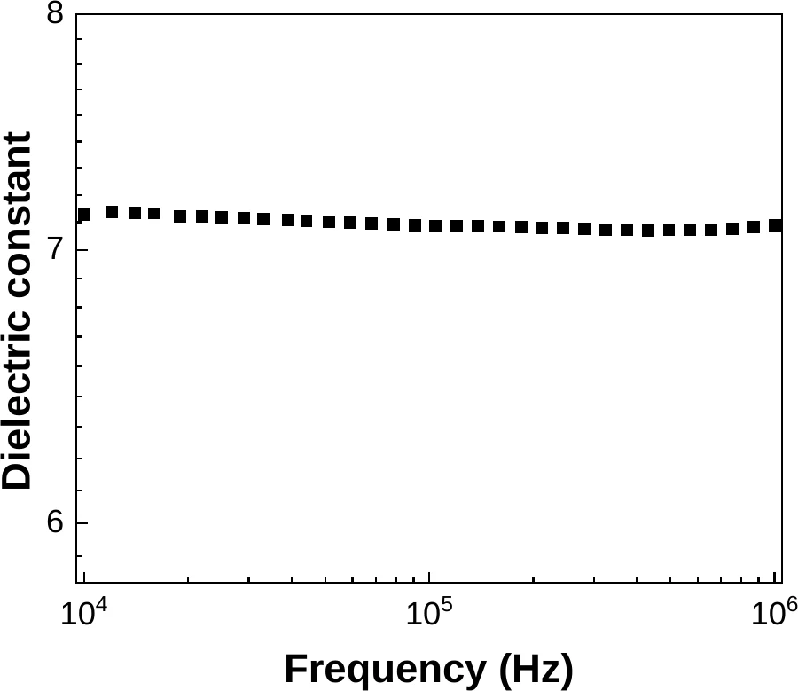 Aluminium Oxide Dielectric constant