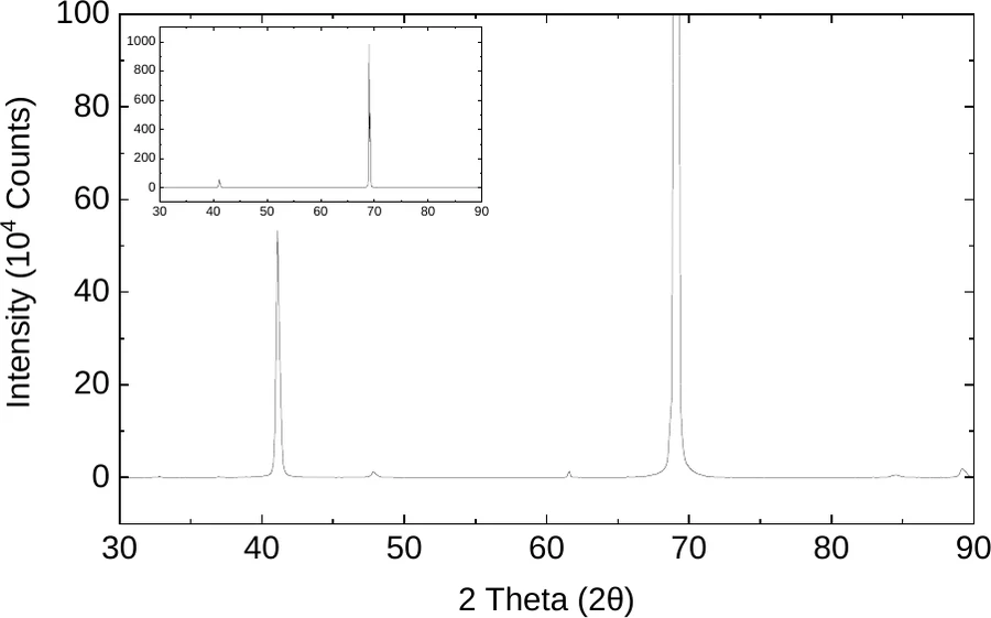 Rhodium characterization data 2