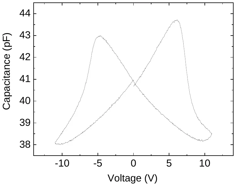 Aluminium Scandium Nitride characterization data 2