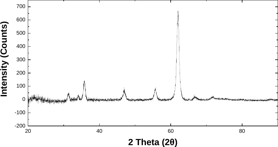Scandium characterization data 2