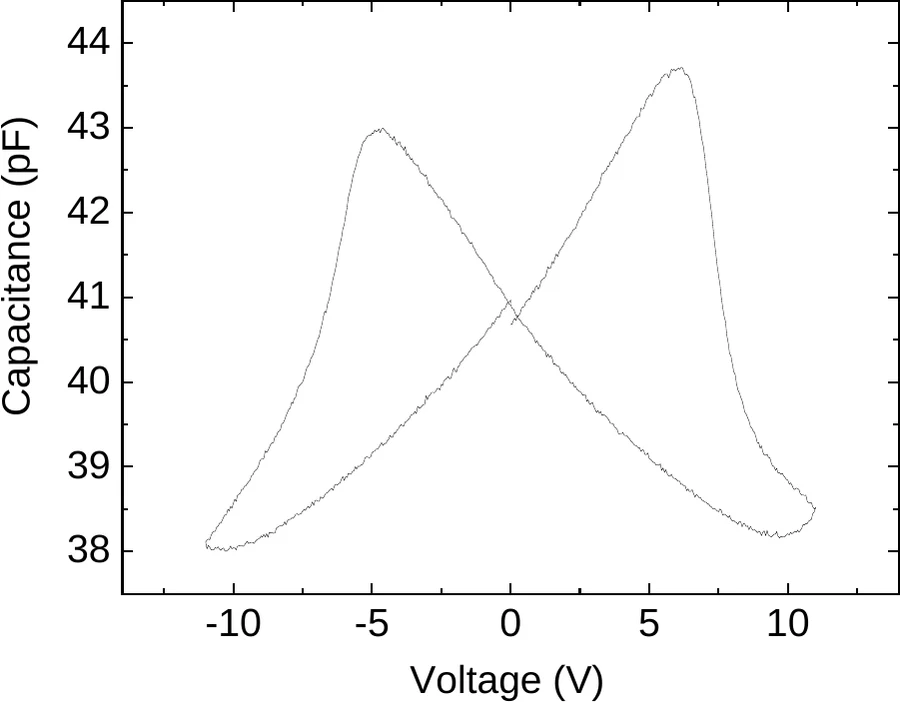 Aluminium Scandium Nitride C–V