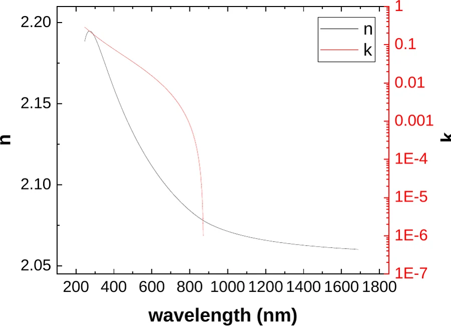Silicon Nitride characterization data 2
