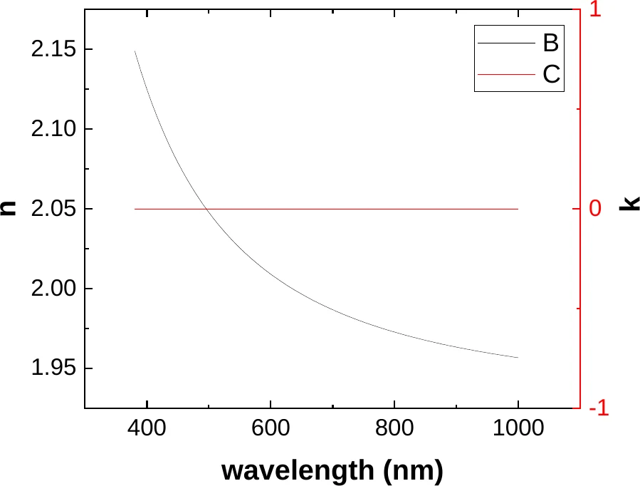 Hafnium Oxide Optical constants