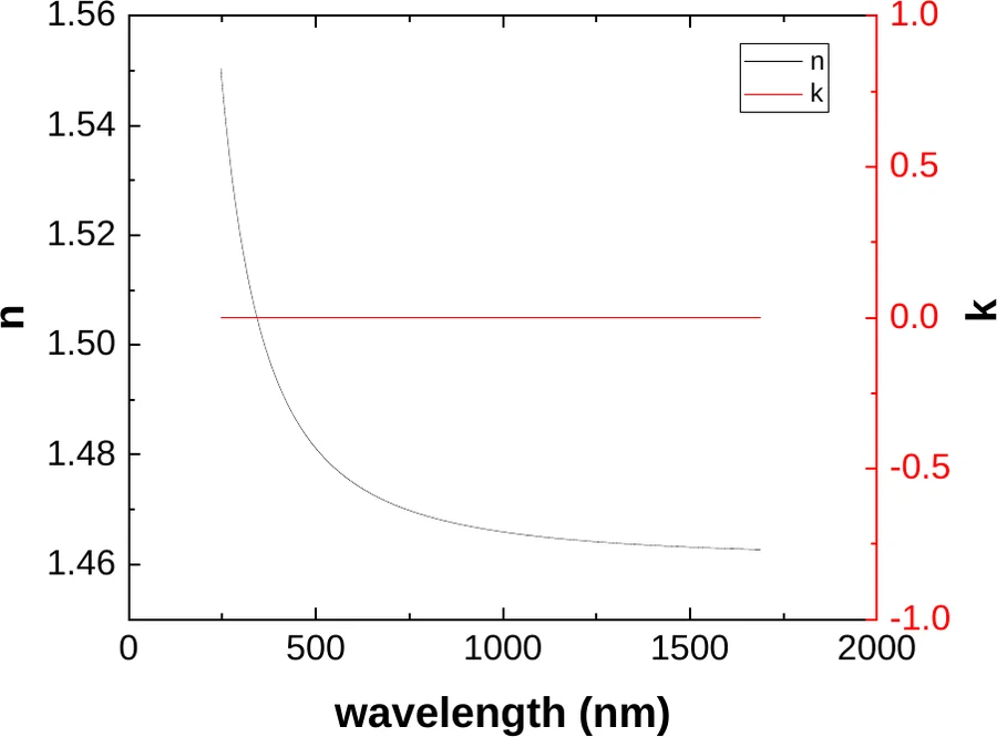 Silicon Dioxide characterization data 3