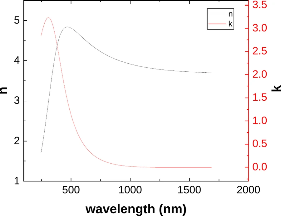 Silicon characterization data 3