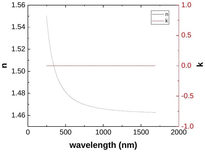 Silicon Dioxide characterization data 3