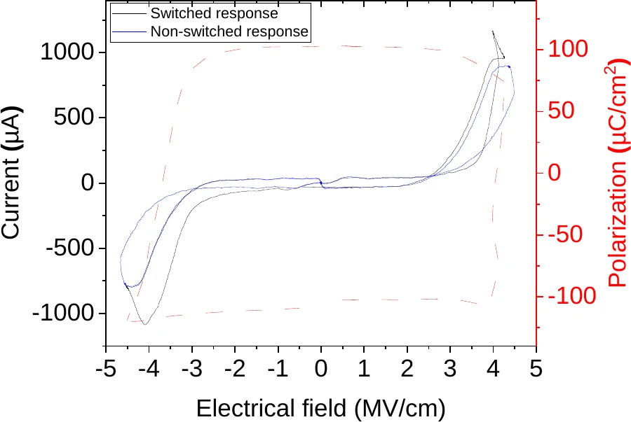 Aluminium Scandium Nitride P–E
