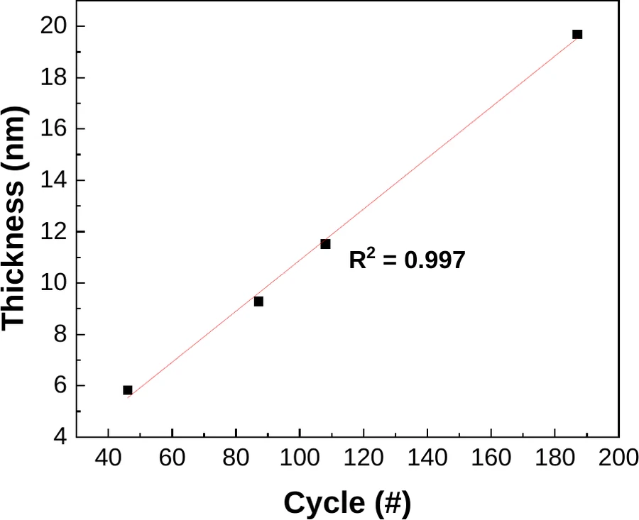 Hafnium Oxide Cycle test