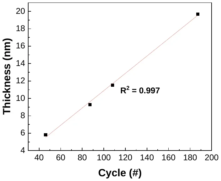 Hafnium Oxide characterization data 4