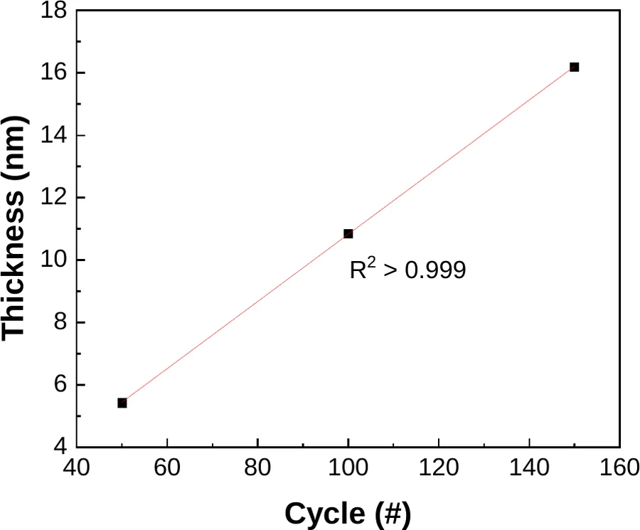 Aluminium Oxide Cycle test